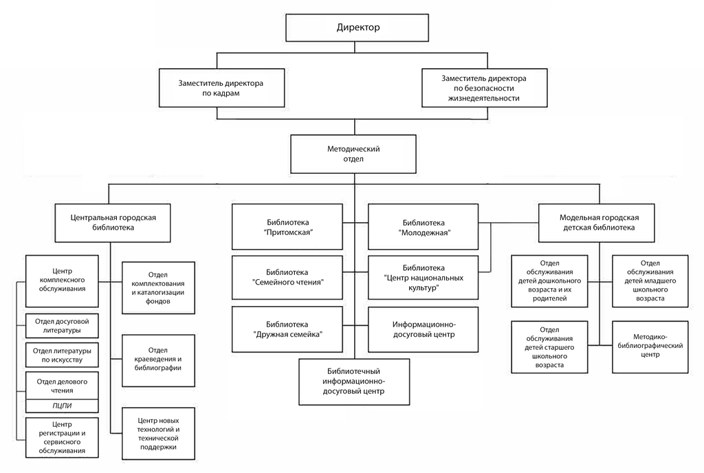Структура МБУК "МИБС"